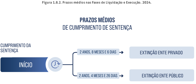“Gráfico mostrando os prazos médios de cumprimento de sentença na Justiça do Trabalho, variando entre 2 anos e 4 meses e 2 anos e 8 meses.”