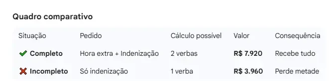 “Quadro comparativo mostrando que um pedido completo de hora extra com indenização gera cálculo de duas verbas e valor de R$ 7.920, enquanto um pedido incompleto resulta em apenas uma verba e R$ 3.960.”