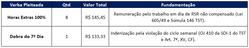 “Tabela demonstrando cálculo de horas extras a 100% e da dobra do 7º dia consecutivo trabalhado, com quantidade, valores e fundamentação legal.”