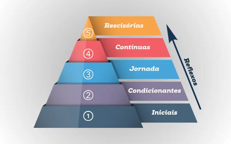 “Pirâmide representando a hierarquia das verbas trabalhistas com categorias iniciais, condicionantes, jornada, contínuas e rescisórias.”