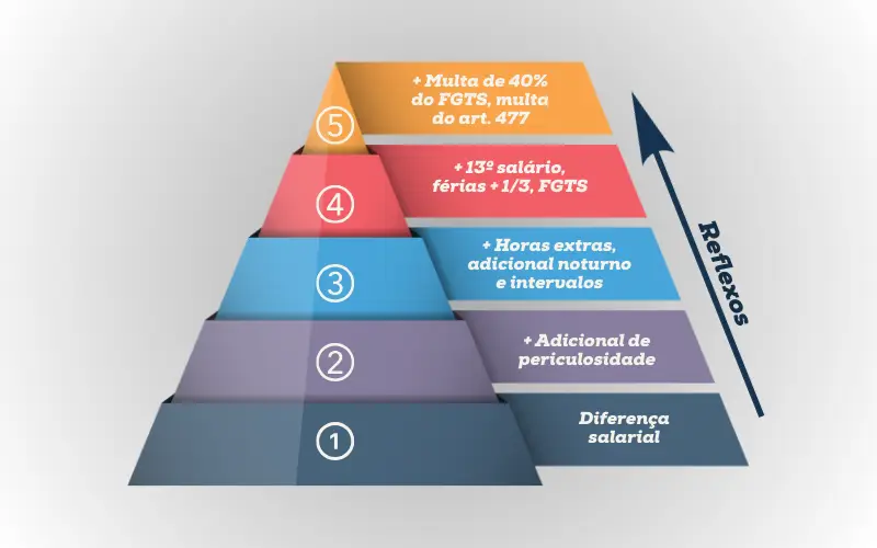 “Pirâmide das verbas trabalhistas mostrando reflexos como horas extras, adicional noturno, 13º salário, férias e FGTS derivados da base salarial.”
