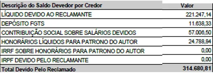 “Tabela de cálculo trabalhista com valor total da execução em outubro de 2025 antes da atualização monetária.”